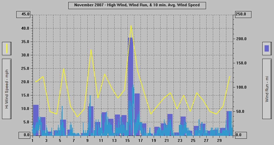 November 2007 - High Wind, Wind Run, & 10 min. Avg. Wind Speed. November 2007 - High Wind, Wind Run, & 10 min. Avg. Wind Speed.