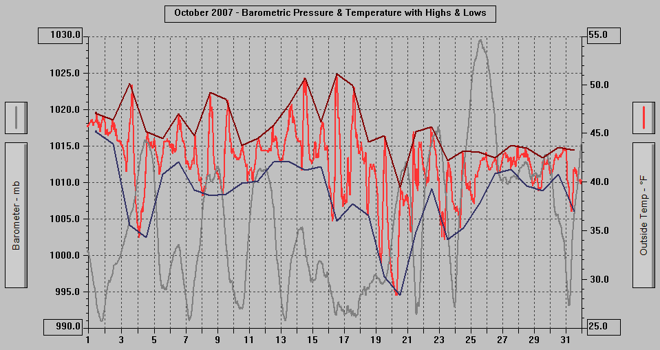 October 2007 - Barometric Pressure & Temperature with Highs & Lows. October 2007 - Barometric Pressure & Temperature with Highs & Lows.