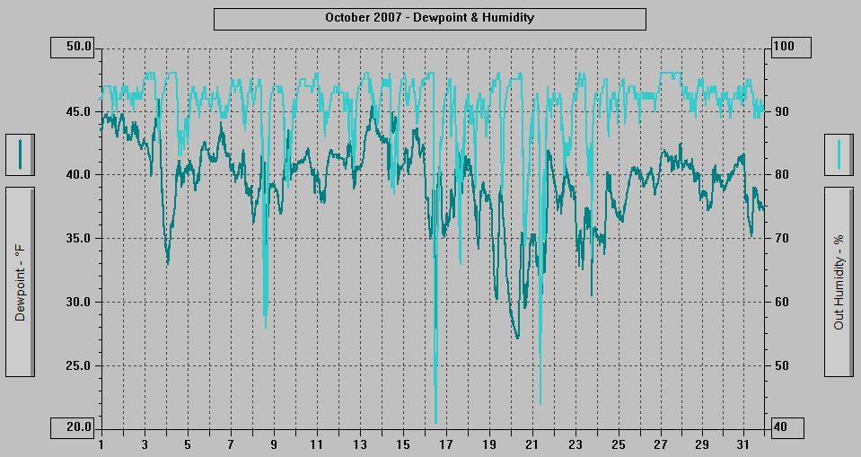 October 2007 - Dewpoint & Humidity.