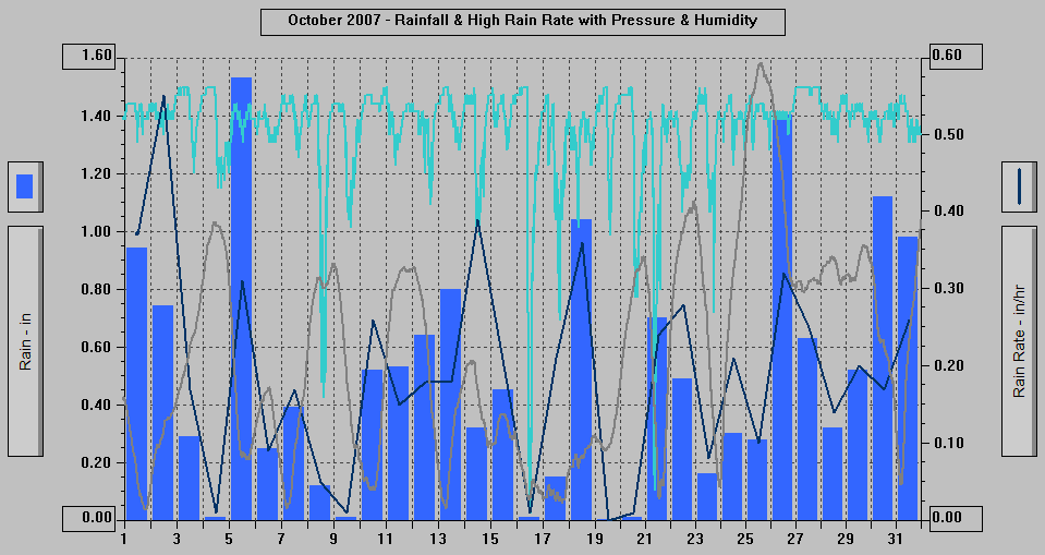 October 2007 - Rainfall & High Rain Rate with Pressure & Humidity. October 2007 - Rainfall & High Rain Rate with Pressure & Humidity.