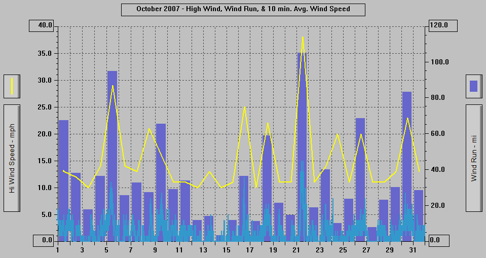 October 2007 - High Wind, Wind Run, & 10 min. Avg Wind Speed.