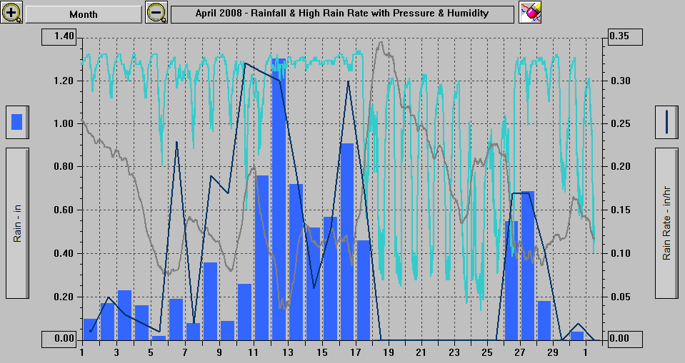 April 2008 - Rainfall & High Rain Rate with Pressure & Humidity. April 2008 - Rainfall & High Rain Rate with Pressure & Humidity.