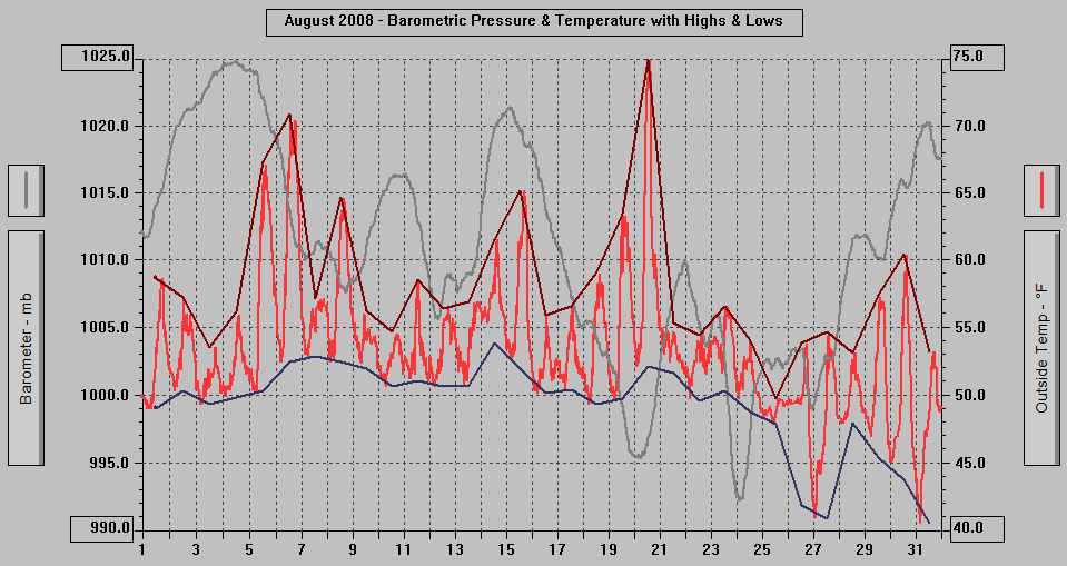 August 2008 - Barometric Pressure & Temperature with Highs & Lows. August 2008 - Barometric Pressure & Temperature with Highs & Lows.