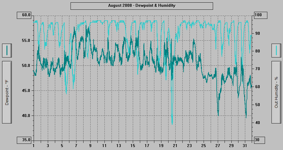 August 2008 - Dewpoint & Humidity. August 2008 - Dewpoint & Humidity.