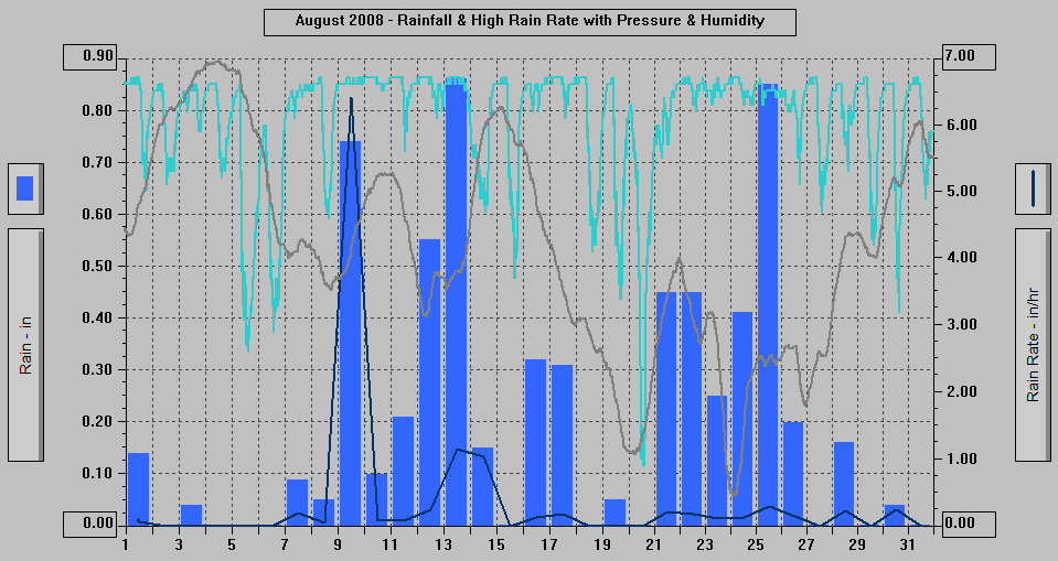 August 2008 - Rainfall & High Rain Rate with Pressure & Humidity. August 2008 - Rainfall & High Rain Rate with Pressure & Humidity.