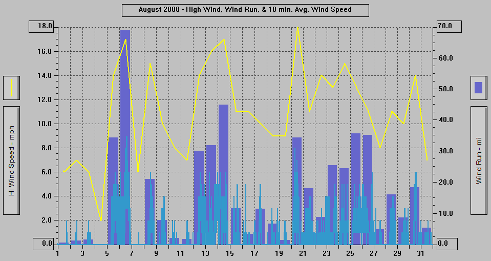 August 2008 - High Wind, Wind Run, & 10 min. Avg Wind Speed. August 2008 - High Wind, Wind Run, & 10 min. Avg Wind Speed.
