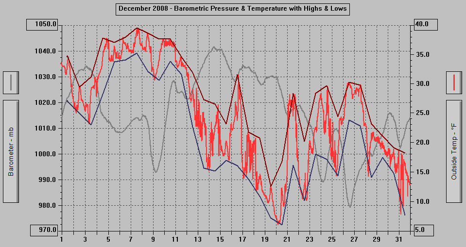 December 2008 - Barometric Pressure & Temperature with Highs & Lows. December 2008 - Barometric Pressure & Temperature with Highs & Lows.