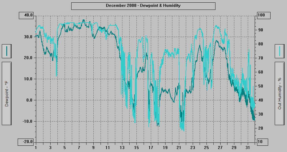 December 2008 - Dewpoint & Humidity. December 2008 - Dewpoint & Humidity.