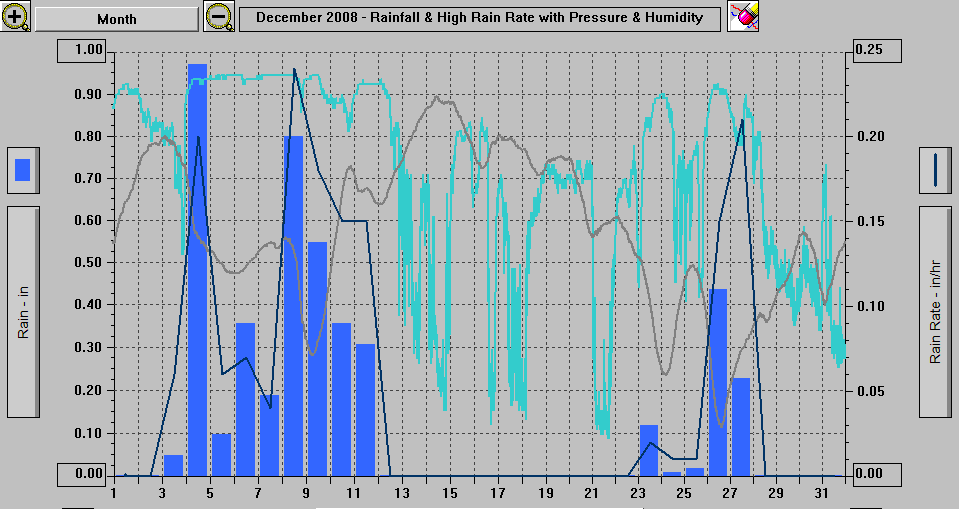 December 2008 - Rainfall & High Rain Rate with Pressure & Humidity. December 2008 - Rainfall & High Rain Rate with Pressure & Humidity.