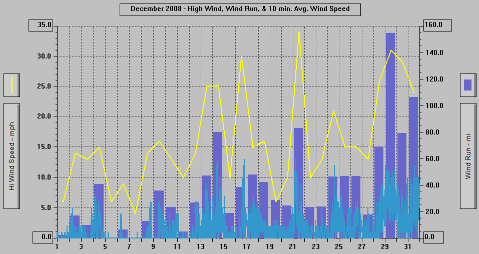 December 2008 - High Wind, Wind Run, & 10 min. Avg Wind Speed. December 2008 - High Wind, Wind Run, & 10 min. Avg Wind Speed.