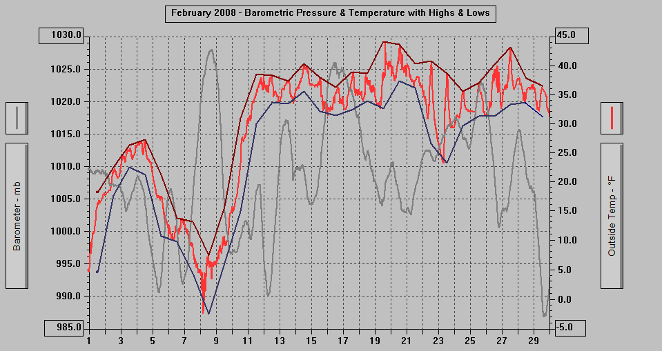 February 2008 - Barometric Pressure & Temperature with Highs & Lows.