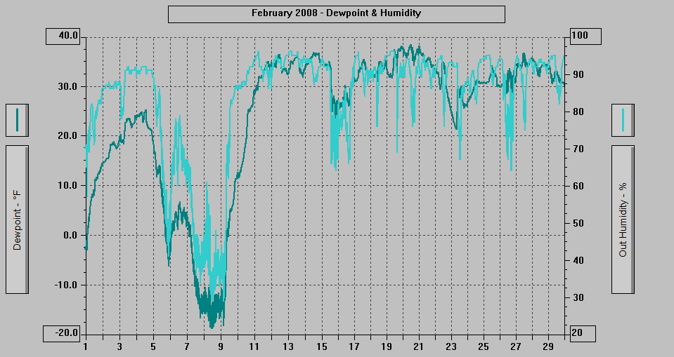 February 2008 - Dewpoint & Humidity. February 2008 - Dewpoint & Humidity.