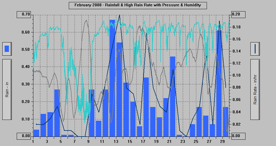 February 2008 - Rainfall & High Rain Rate with Pressure & Humidity. February 2008 - Rainfall & High Rain Rate with Pressure & Humidity.