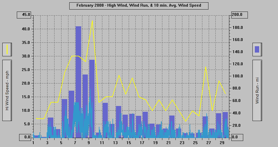 February 2008 - High Wind, Wind Run, & 10 min. Avg. Wind Speed. February 2008 - High Wind, Wind Run, & 10 min. Avg. Wind Speed.