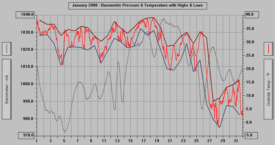 January 2008 - Barometric Pressure & Temperature with Highs & Lows. January 2008 - Barometric Pressure & Temperature with Highs & Lows.