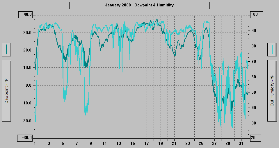 January 2008 - Dewpoint & Humidity. January 2008 - Dewpoint & Humidity.