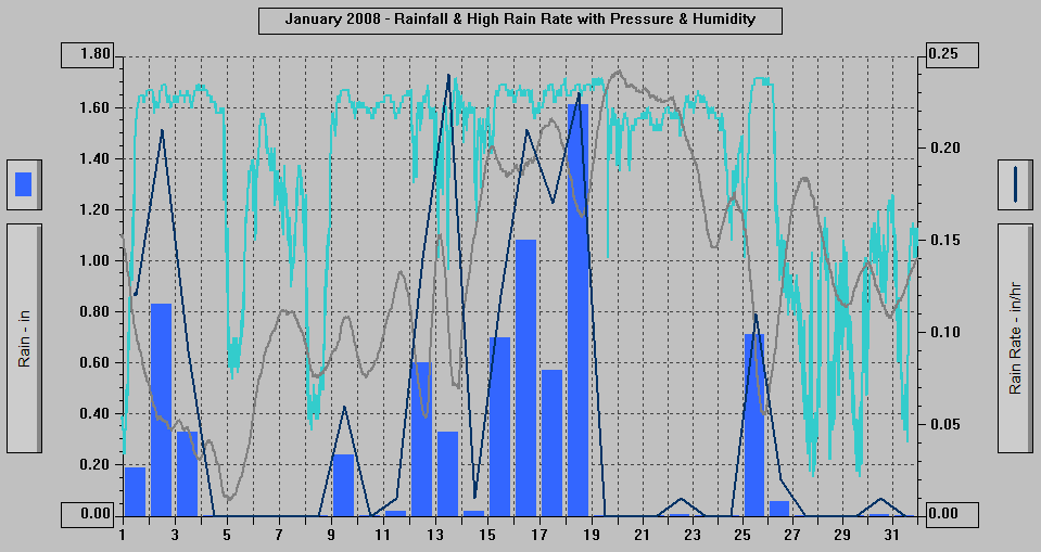 January 2008 - Rainfall & High Rain Rate with Pressure & Humidity. January 2008 - Rainfall & High Rain Rate with Pressure & Humidity.
