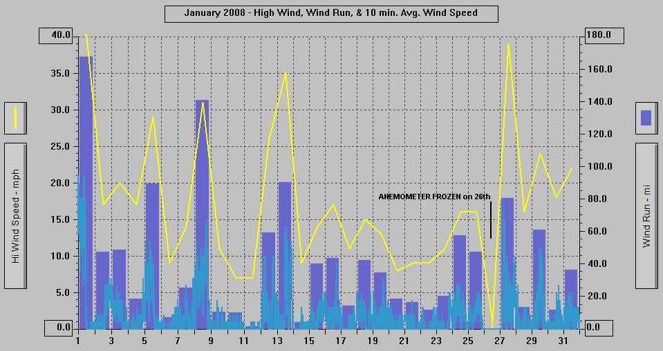 January 2008 - High Wind, Wind Run, & 10 min. Avg Wind Speed. January 2008 - High Wind, Wind Run, & 10 min. Avg Wind Speed.