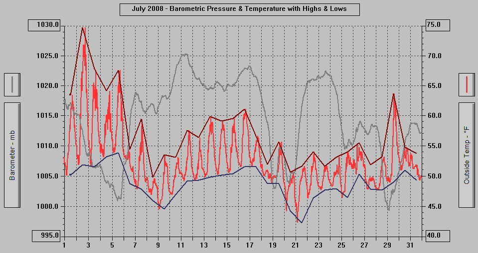 July 2008 - Barometric Pressure & Temperature with Highs & Lows. July 2008 - Barometric Pressure & Temperature with Highs & Lows.