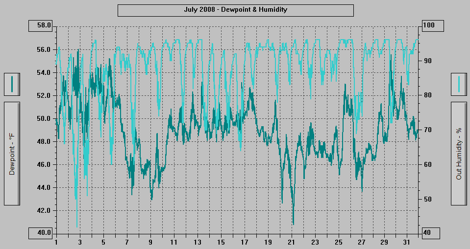 July 2008 - Dewpoint & Humidity.