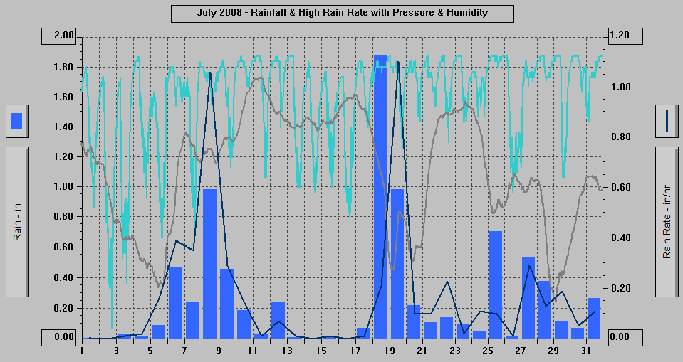 July 2008 - Rainfall & High Rain Rate with Pressure & Humidity. July 2008 - Rainfall & High Rain Rate with Pressure & Humidity.