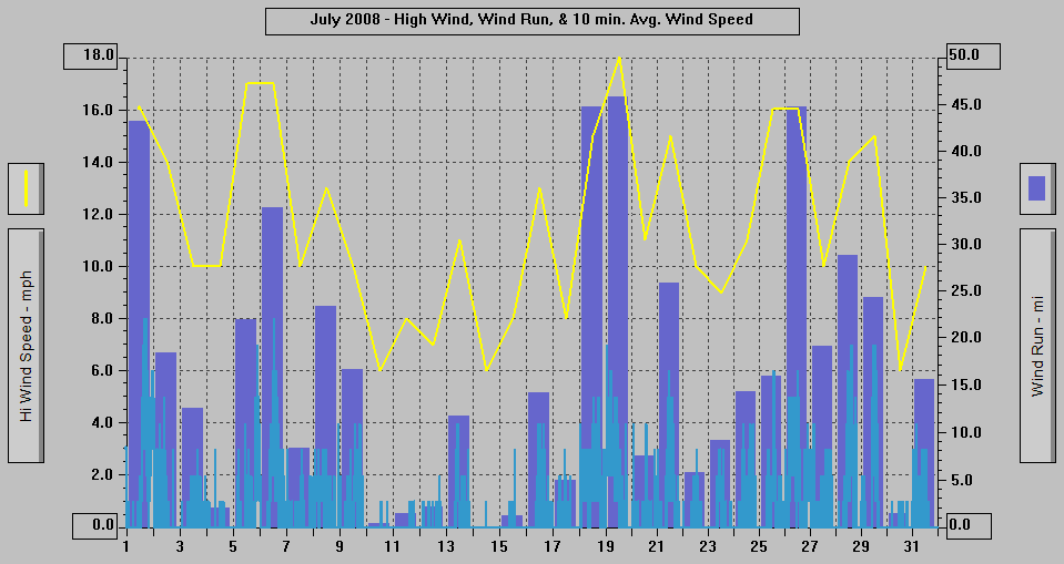July 2008 - High Wind, Wind Run, & 10 min. Avg Wind Speed. July 2008 - High Wind, Wind Run, & 10 min. Avg Wind Speed.