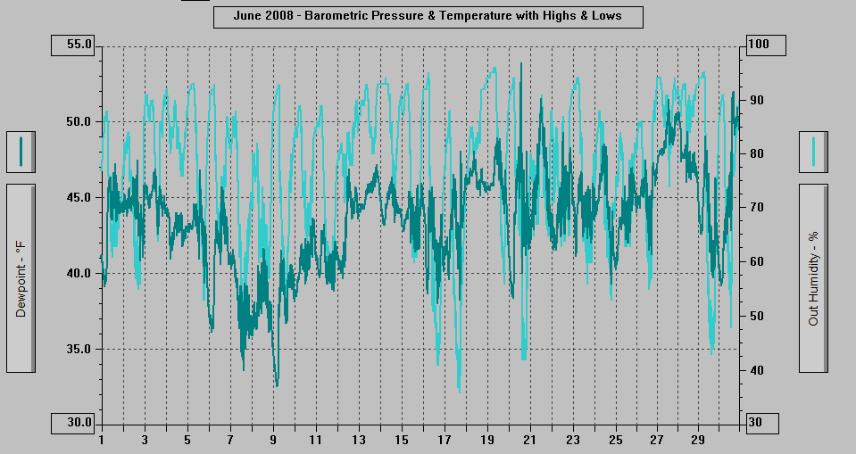 June 2008 - Dewpoint & Humidity.