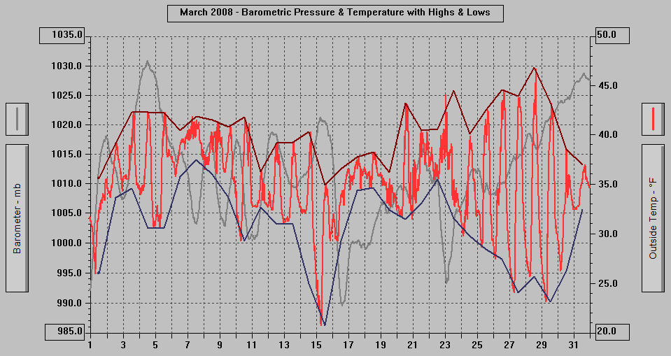 March 2008 - Barometric Pressure & Temperature with Highs & Lows. March 2008 - Barometric Pressure & Temperature with Highs & Lows.