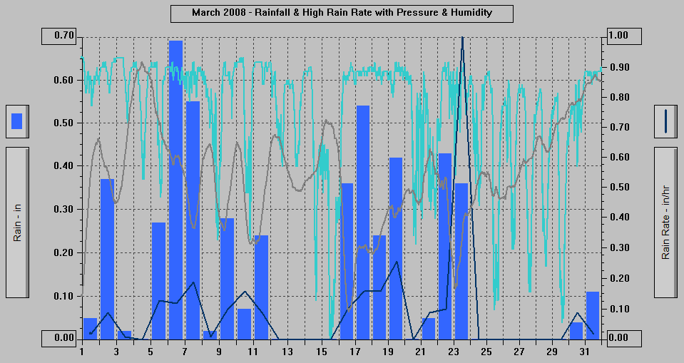 March 2008 - Rainfall & High Rain Rate with Pressure & Humidity. March 2008 - Rainfall & High Rain Rate with Pressure & Humidity.