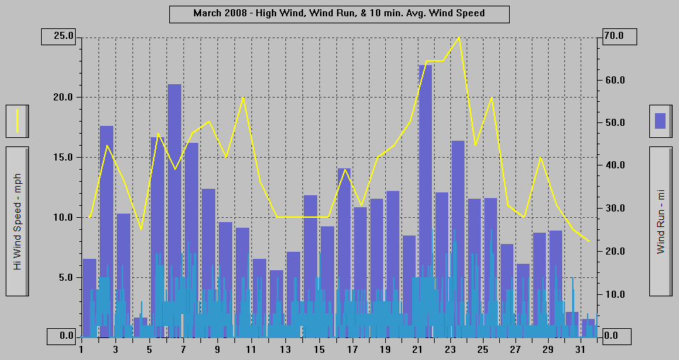 March 2008 - High Wind, Wind Run, & 10 min. Avg Wind Speed. March 2008 - High Wind, Wind Run, & 10 min. Avg Wind Speed.