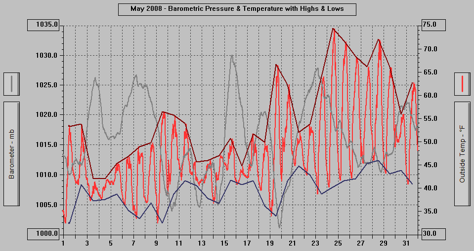 May 2008 - Barometric Pressure & Temperature with Highs & Lows.