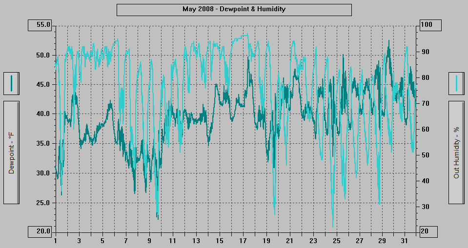 May 2008 - Dewpoint & Humidity.