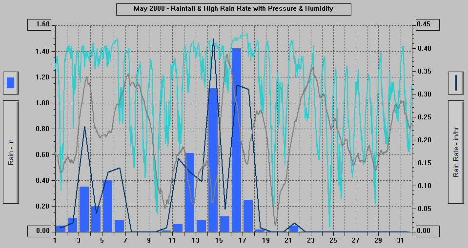 May 2008 - Rainfall & High Rain Rate with Pressure & Humidity. May 2008 - Rainfall & High Rain Rate with Pressure & Humidity.