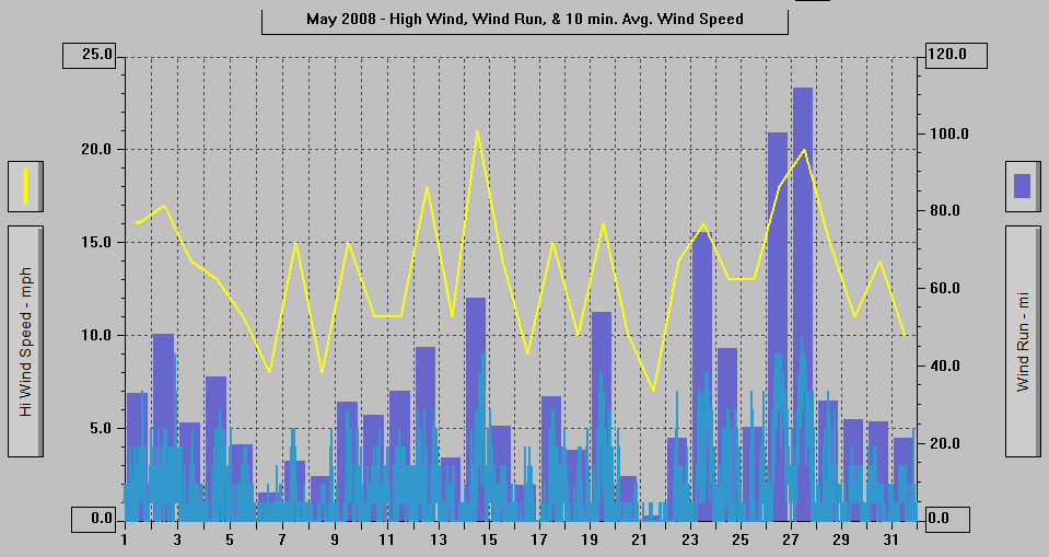 May 2008 - High Wind, Wind Run, & 10 min. Avg Wind Speed. May 2008 - High Wind, Wind Run, & 10 min. Avg Wind Speed.