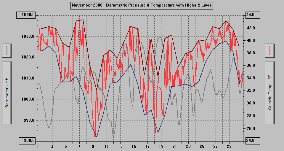 November 2008 - Barometric Pressure & Temperature with Highs & Lows. November 2008 - Barometric Pressure & Temperature with Highs & Lows.