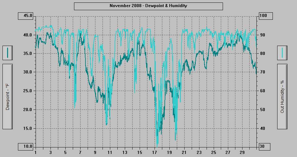 November 2008 - Dewpoint & Humidity. November 2008 - Dewpoint & Humidity.