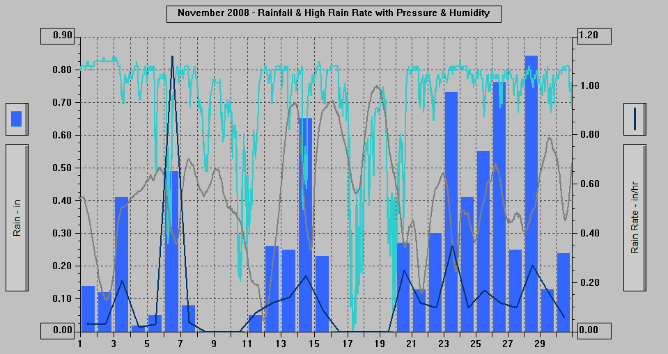 November 2008 - Rainfall & High Rain Rate with Pressure & Humidity. November 2008 - Rainfall & High Rain Rate with Pressure & Humidity.