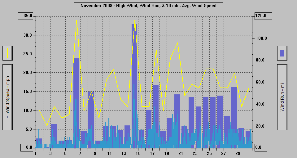 November 2008 - High Wind, Wind Run, & 10 min. Avg. Wind Speed. November 2008 - High Wind, Wind Run, & 10 min. Avg. Wind Speed.