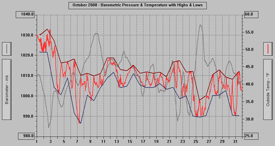 October 2008 - Barometric Pressure & Temperature with Highs & Lows. October 2008 - Barometric Pressure & Temperature with Highs & Lows.