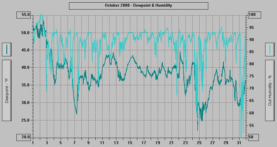 October 2008 - Dewpoint & Humidity.