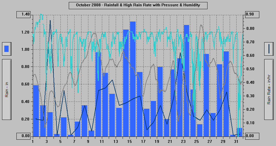 October 2008 - Rainfall & High Rain Rate with Pressure & Humidity. October 2008 - Rainfall & High Rain Rate with Pressure & Humidity.