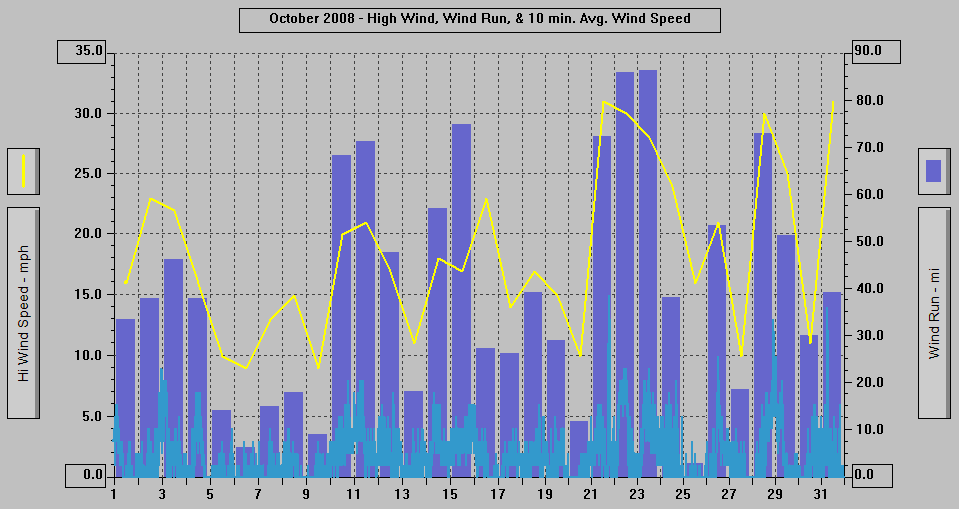 October 2008 - High Wind, Wind Run, & 10 min. Avg Wind Speed. October 2008 - High Wind, Wind Run, & 10 min. Avg Wind Speed.