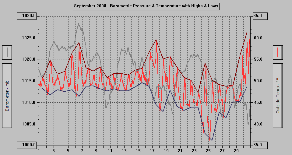 September 2008 - Barometric Pressure & Temperature with Highs & Lows.