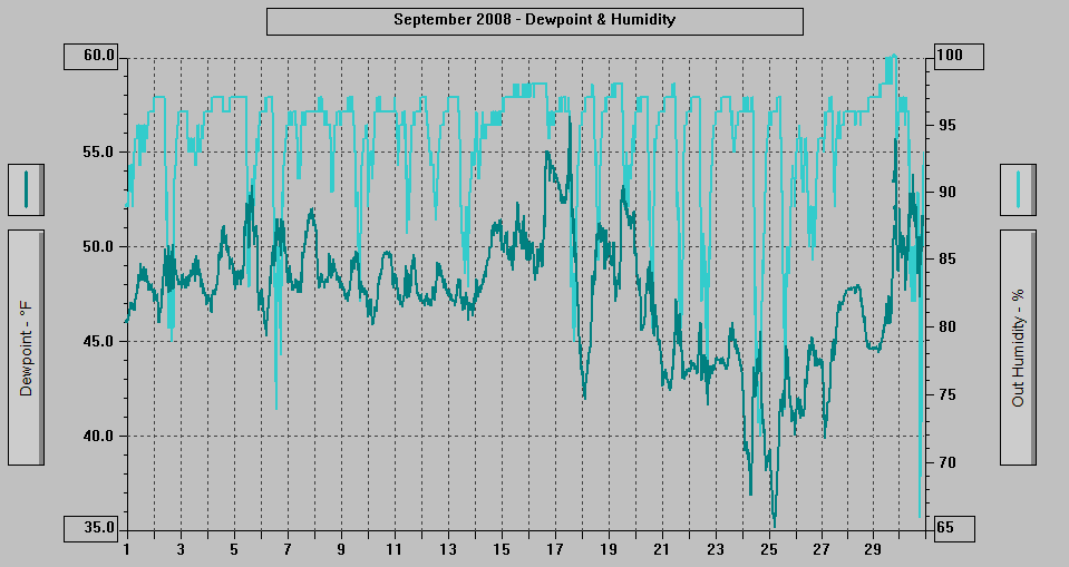 September 2008 - Dewpoint & Humidity. September 2008 - Dewpoint & Humidity.