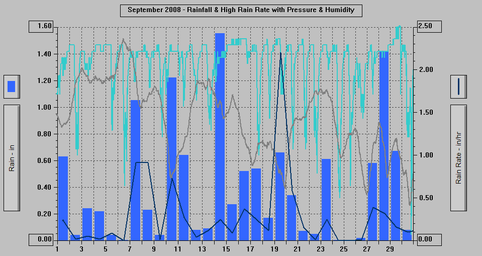 September 2008 - Rainfall & High Rain Rate with Pressure & Humidity. September 2008 - Rainfall & High Rain Rate with Pressure & Humidity.