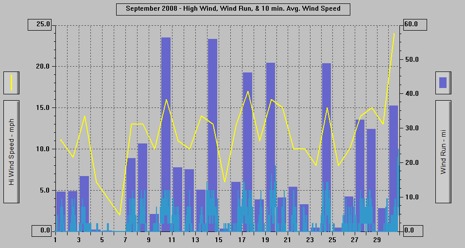 September 2008 - High Wind, Wind Run, & 10 min. Avg. Wind Speed. September 2008 - High Wind, Wind Run, & 10 min. Avg. Wind Speed.