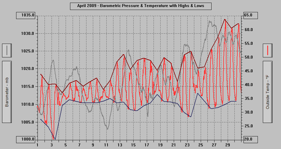 April 2009 - Barometric Pressure & Temperature with Highs & Lows. April 2009 - Barometric Pressure & Temperature with Highs & Lows.