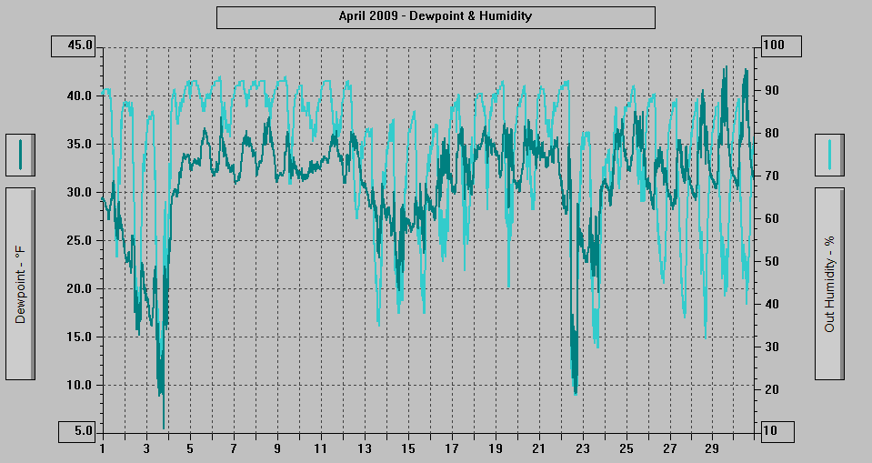 April 2009 - Dewpoint & Humidity. April 2009 - Dewpoint & Humidity.