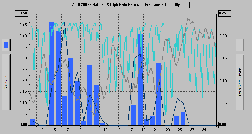 April 2009 - Rainfall & High Rain Rate with Pressure & Humidity. April 2009 - Rainfall & High Rain Rate with Pressure & Humidity.