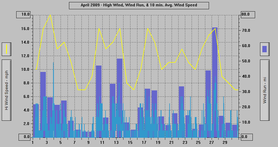 April 2009 - High Wind, Wind Run, & 10 min. Avg. Wind Speed. April 2009 - High Wind, Wind Run, & 10 min. Avg. Wind Speed.